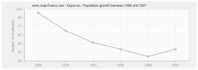 Population Esparron