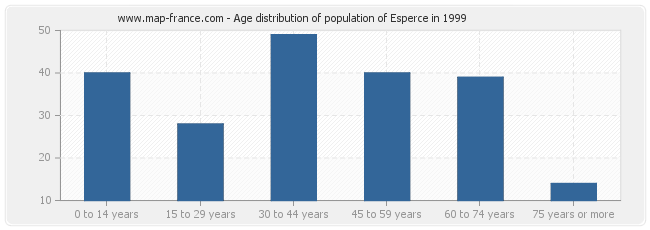 Age distribution of population of Esperce in 1999