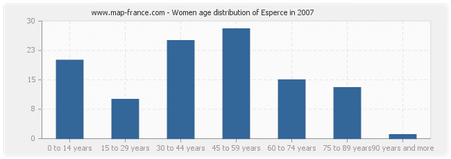 Women age distribution of Esperce in 2007