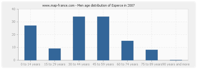 Men age distribution of Esperce in 2007