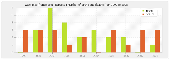 Esperce : Number of births and deaths from 1999 to 2008