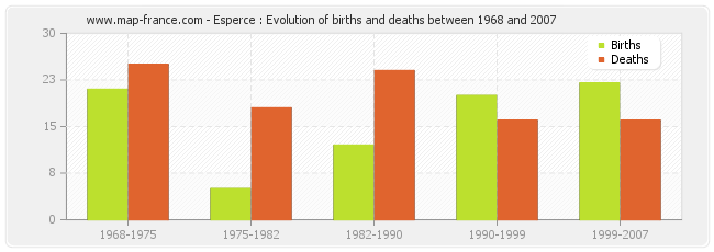 Esperce : Evolution of births and deaths between 1968 and 2007