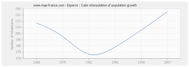 Esperce : Cubic interpolation of population growth