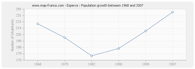 Population Esperce