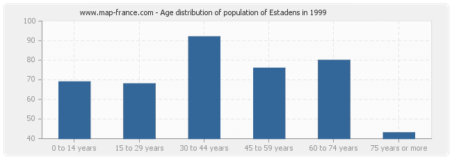 Age distribution of population of Estadens in 1999