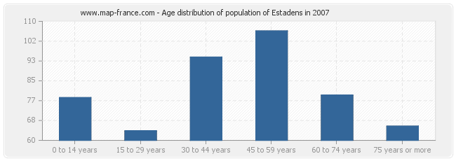 Age distribution of population of Estadens in 2007