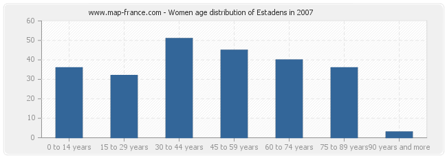 Women age distribution of Estadens in 2007