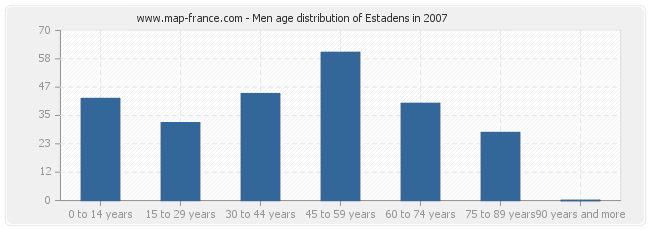 Men age distribution of Estadens in 2007