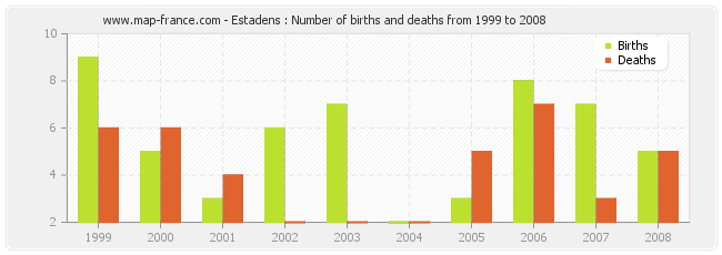 Estadens : Number of births and deaths from 1999 to 2008