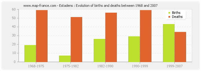 Estadens : Evolution of births and deaths between 1968 and 2007