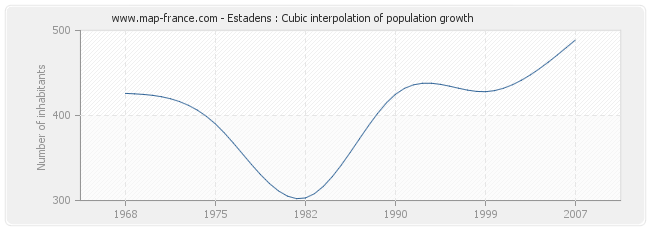 Estadens : Cubic interpolation of population growth