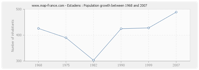 Population Estadens
