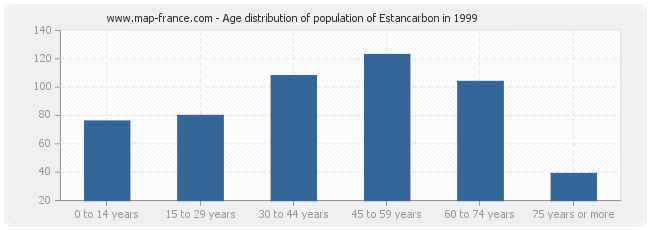 Age distribution of population of Estancarbon in 1999