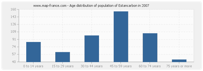 Age distribution of population of Estancarbon in 2007