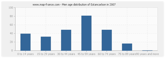 Men age distribution of Estancarbon in 2007