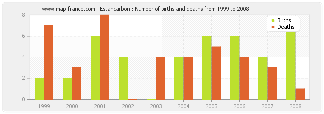 Estancarbon : Number of births and deaths from 1999 to 2008
