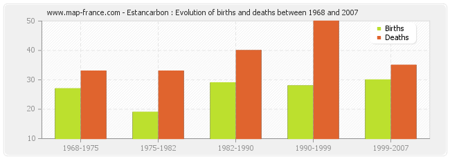 Estancarbon : Evolution of births and deaths between 1968 and 2007