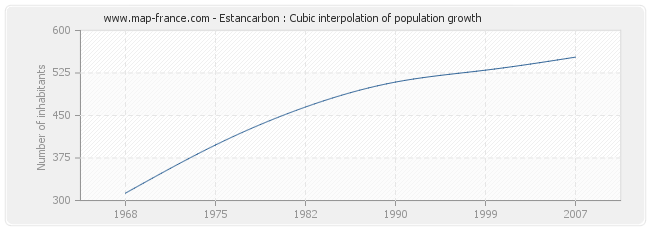 Estancarbon : Cubic interpolation of population growth