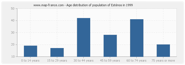 Age distribution of population of Esténos in 1999