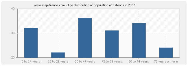 Age distribution of population of Esténos in 2007