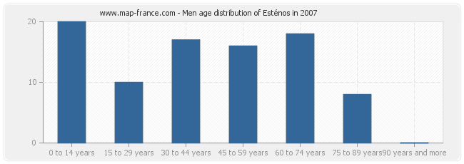 Men age distribution of Esténos in 2007