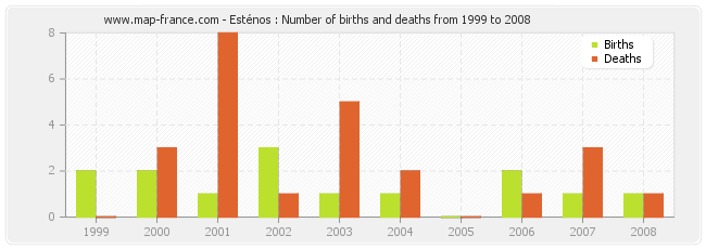 Esténos : Number of births and deaths from 1999 to 2008