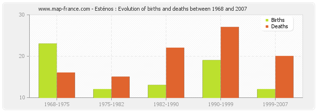 Esténos : Evolution of births and deaths between 1968 and 2007