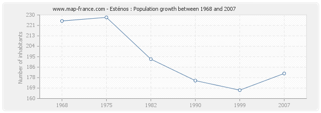 Population Esténos