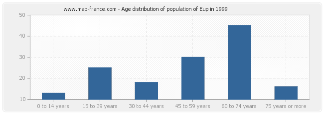 Age distribution of population of Eup in 1999
