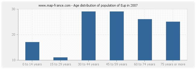Age distribution of population of Eup in 2007