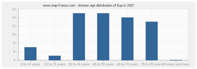 Women age distribution of Eup in 2007