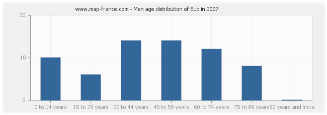 Men age distribution of Eup in 2007