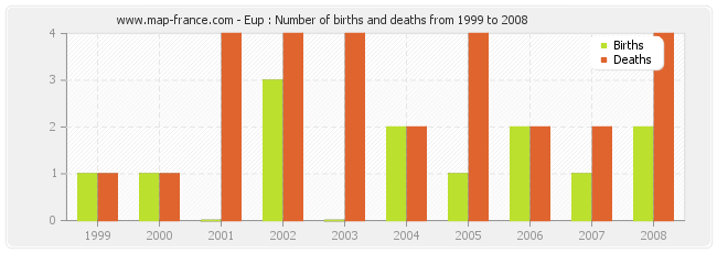 Eup : Number of births and deaths from 1999 to 2008