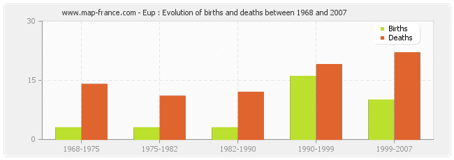 Eup : Evolution of births and deaths between 1968 and 2007
