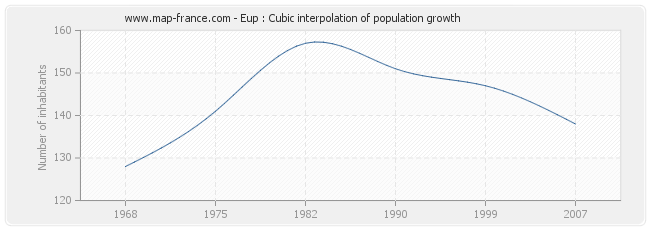 Eup : Cubic interpolation of population growth