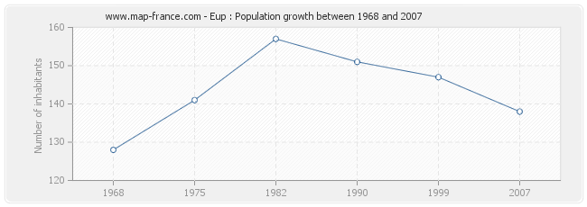 Population Eup