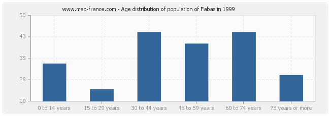 Age distribution of population of Fabas in 1999