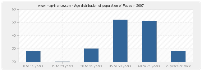 Age distribution of population of Fabas in 2007