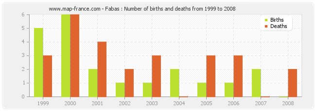 Fabas : Number of births and deaths from 1999 to 2008