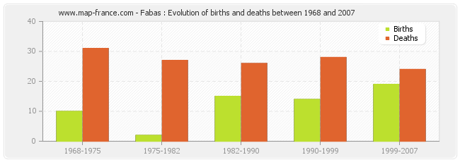 Fabas : Evolution of births and deaths between 1968 and 2007