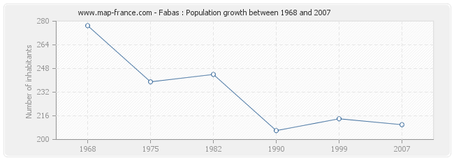 Population Fabas