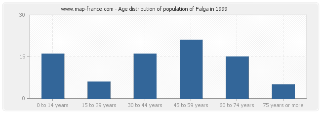 Age distribution of population of Falga in 1999