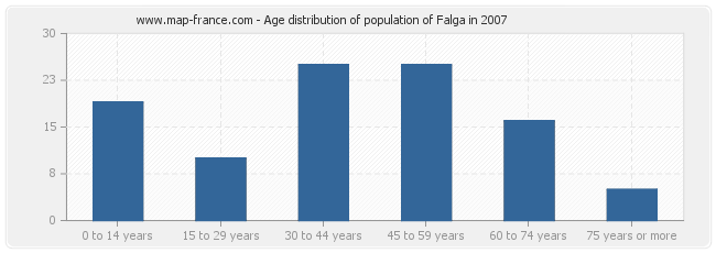 Age distribution of population of Falga in 2007
