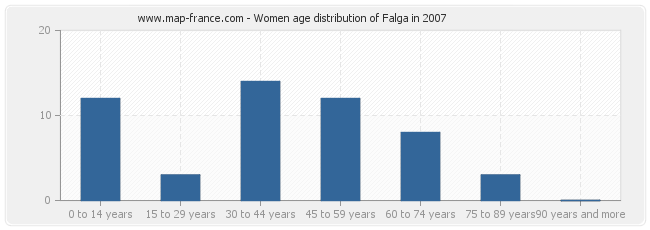 Women age distribution of Falga in 2007