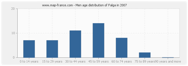 Men age distribution of Falga in 2007