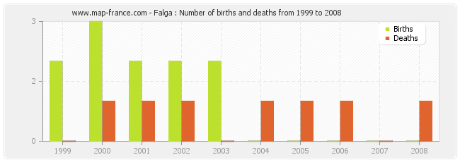 Falga : Number of births and deaths from 1999 to 2008