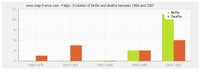 Falga : Evolution of births and deaths between 1968 and 2007