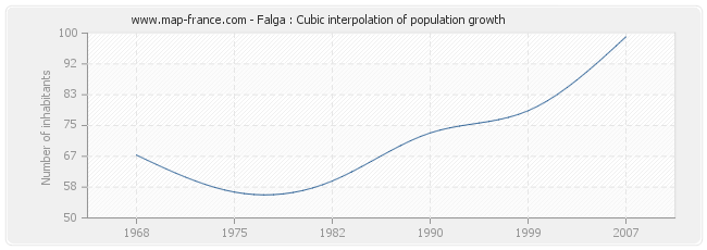 Falga : Cubic interpolation of population growth