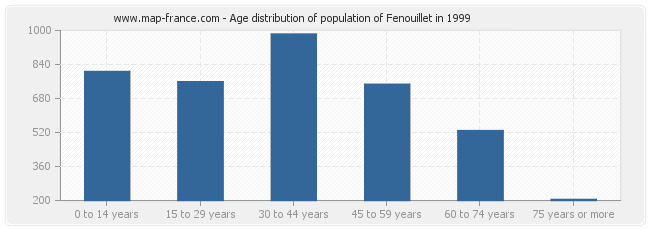 Age distribution of population of Fenouillet in 1999