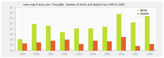 Fenouillet : Number of births and deaths from 1999 to 2008